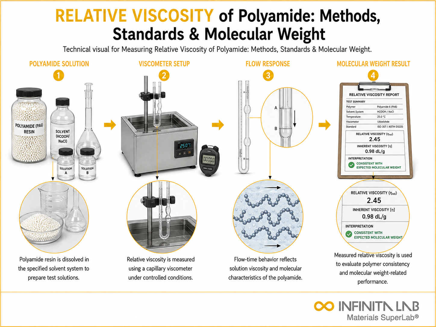 Infinita Engineering Visual showing Measuring Relative Viscosity industrial fluids workflow for measuring relative viscosity of polyamide: methods, standards & molecular weight.