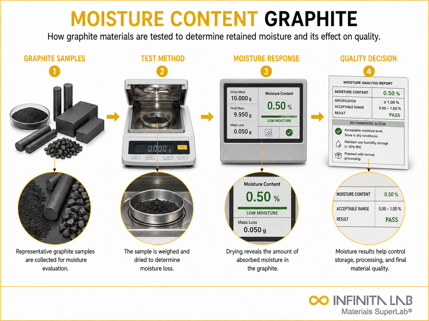 Infinita Engineering Visual showing Moisture Content Graphite general technical visual / needs light review workflow for moisture content graphite.