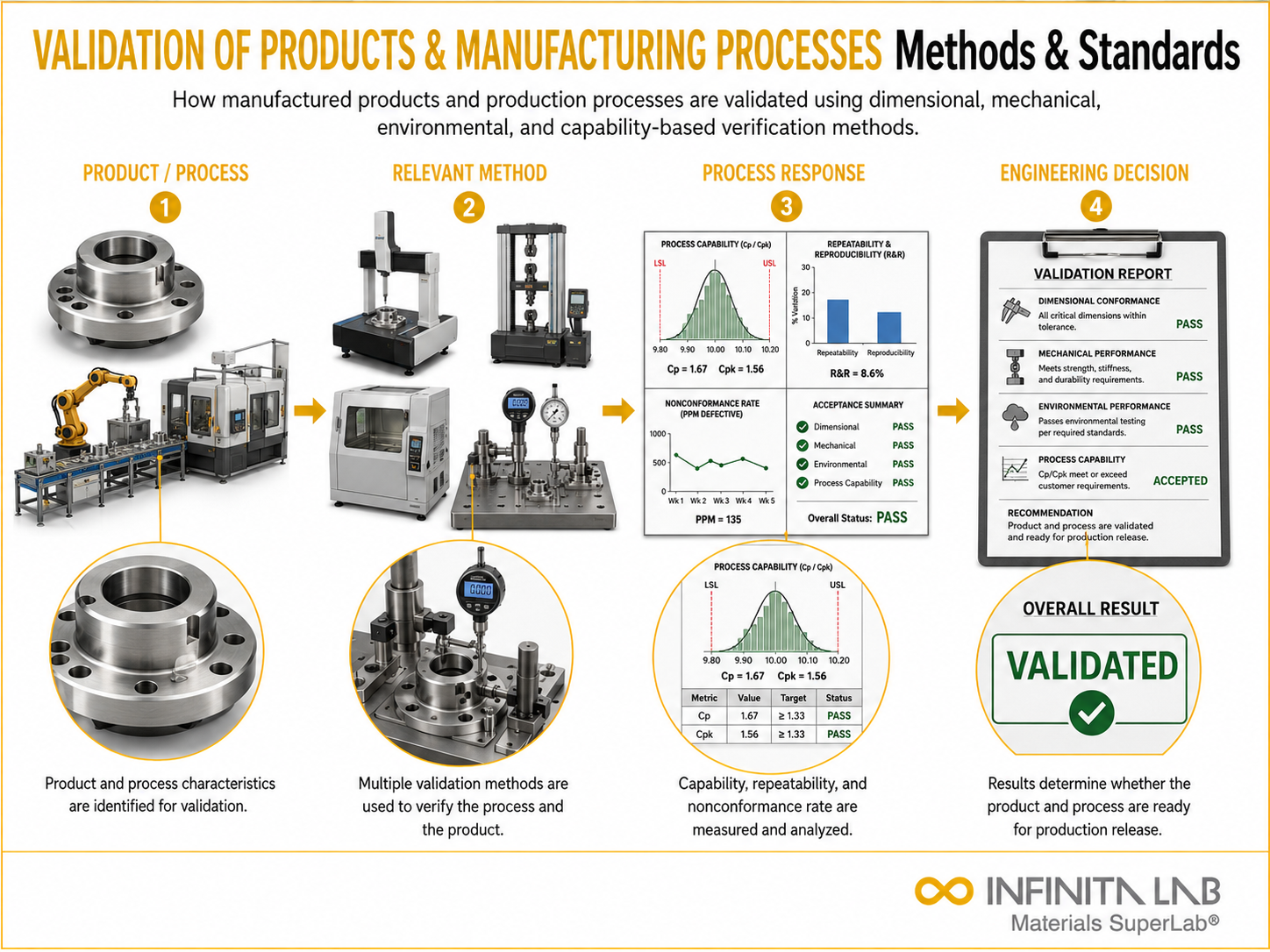 Infinita Engineering Visual showing Validation Of Products general testing / industry guide workflow for validation of products & manufacturing processes: methods & standards.