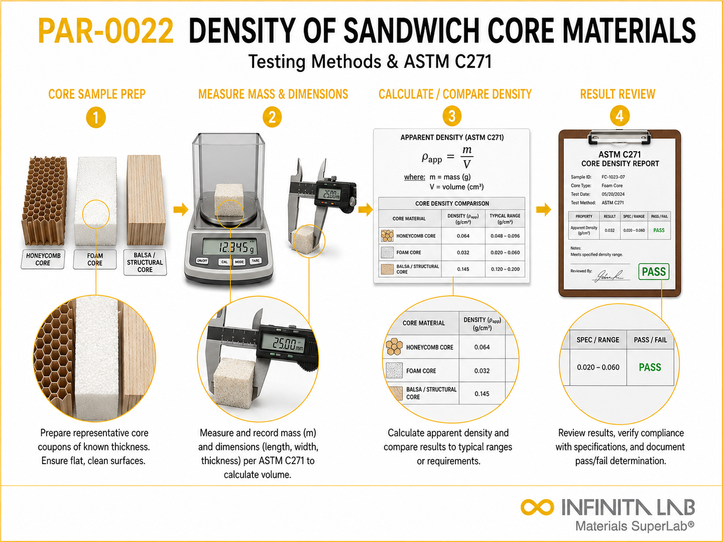 Infinita Engineering Visual showing ASTM C271 density / porosity / physical properties workflow for density of sandwich core materials: testing methods & astm c271.
