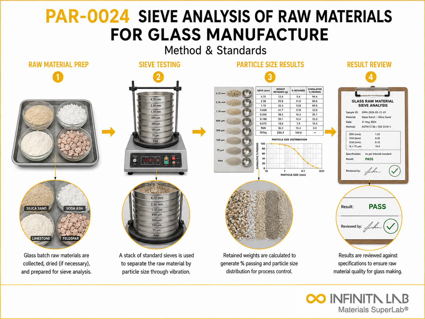 Infinita Engineering Visual showing Sieve Analysis Of sieve / particle size workflow for sieve analysis of raw materials for glass manufacture: method & standards.