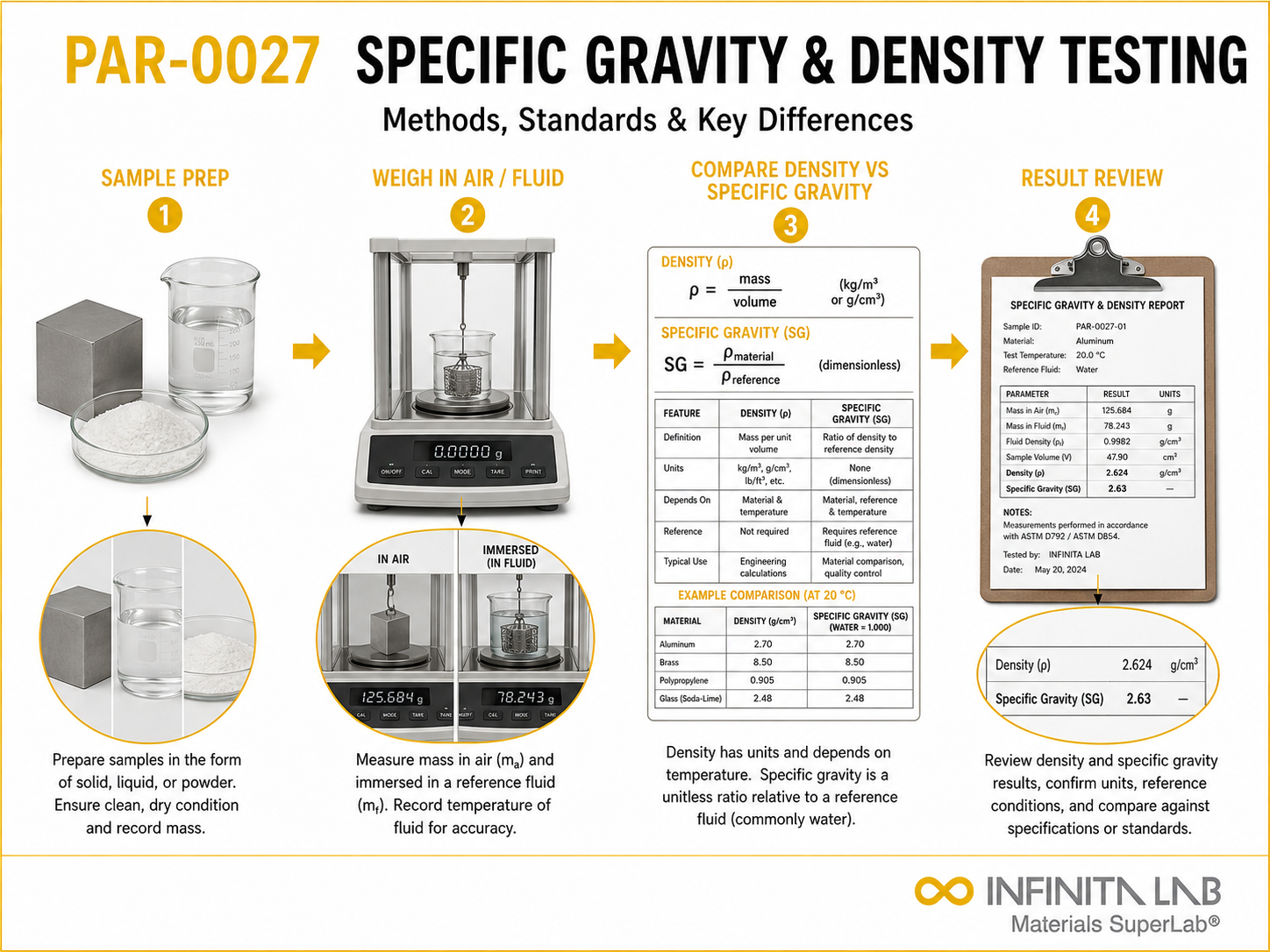 Infinita Engineering Visual showing Specific Gravity Density density / porosity / physical properties workflow for specific gravity & density testing: methods, standards & key differences.