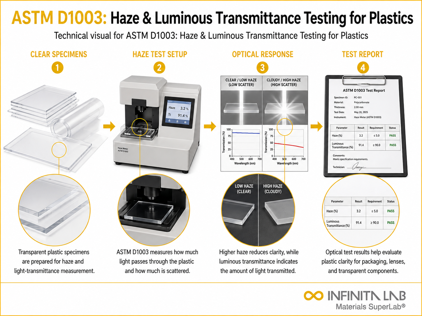 Infinita Engineering Visual showing ASTM D1003 polymer / plastics material properties workflow for astm d1003: haze & luminous transmittance testing for plastics.