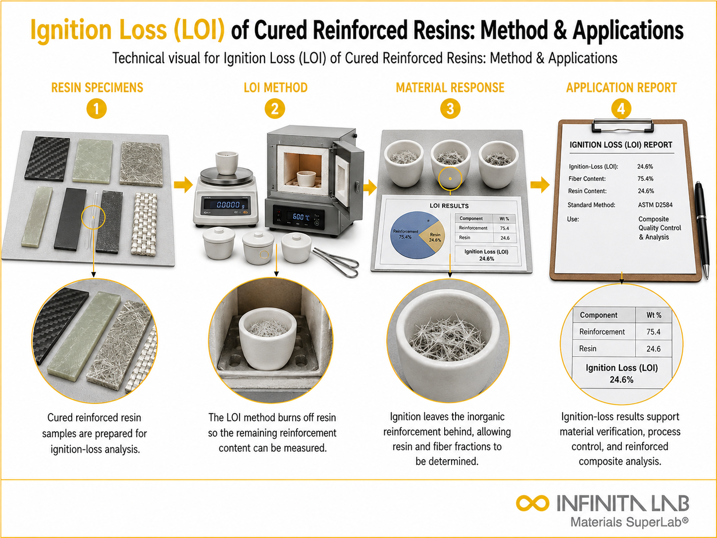 Infinita Engineering Visual showing Ignition Loss Loi polymer / plastics material properties workflow for ignition loss (loi) of cured reinforced resins: method & applications.