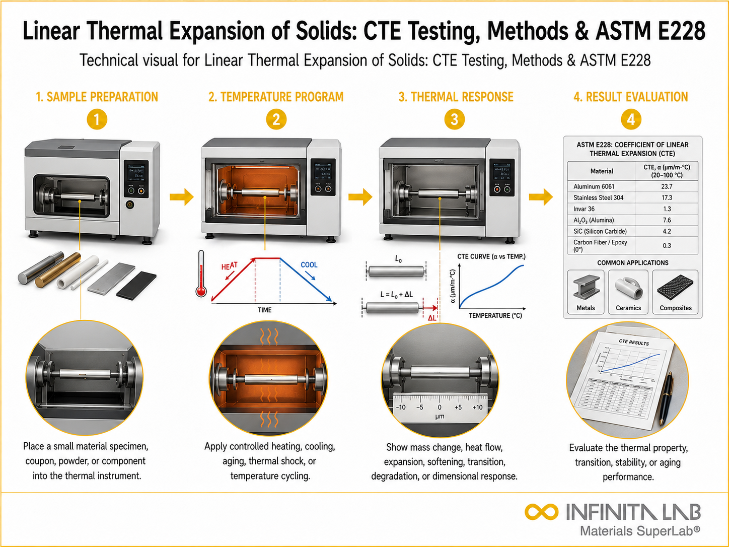Infinita Engineering Visual showing ASTM E228 thermal properties workflow for linear thermal expansion of solids: cte testing, methods & astm e228.