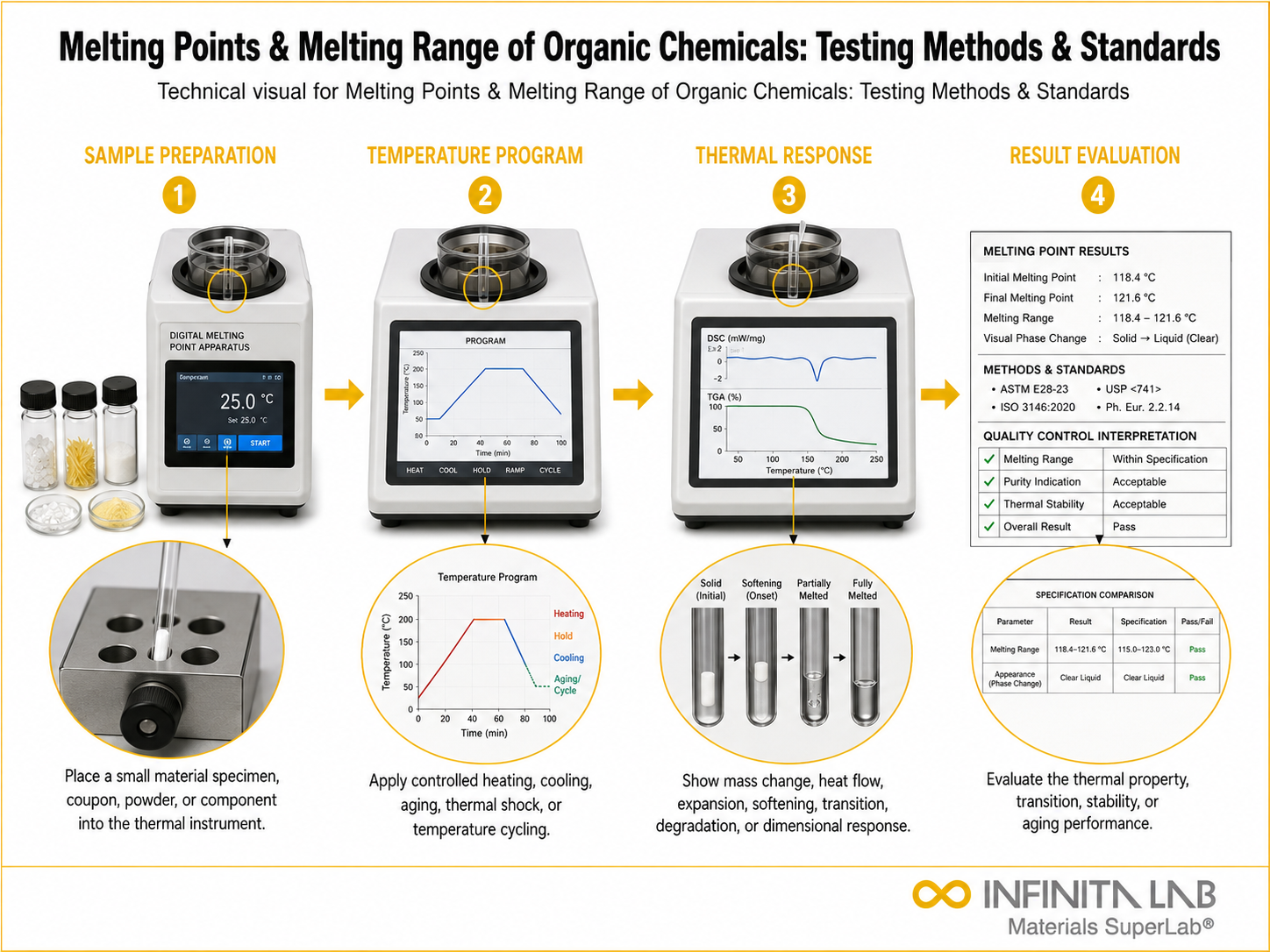 Infinita Engineering Visual showing Melting Points Melting dsc / thermal transitions workflow for melting points & melting range of organic chemicals: testing methods & standards.