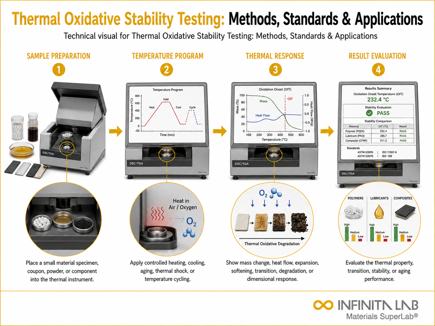 Infinita Engineering Visual showing Thermal Oxidative Stability thermal analysis / heat testing workflow for thermal oxidative stability testing: methods, standards & applications.