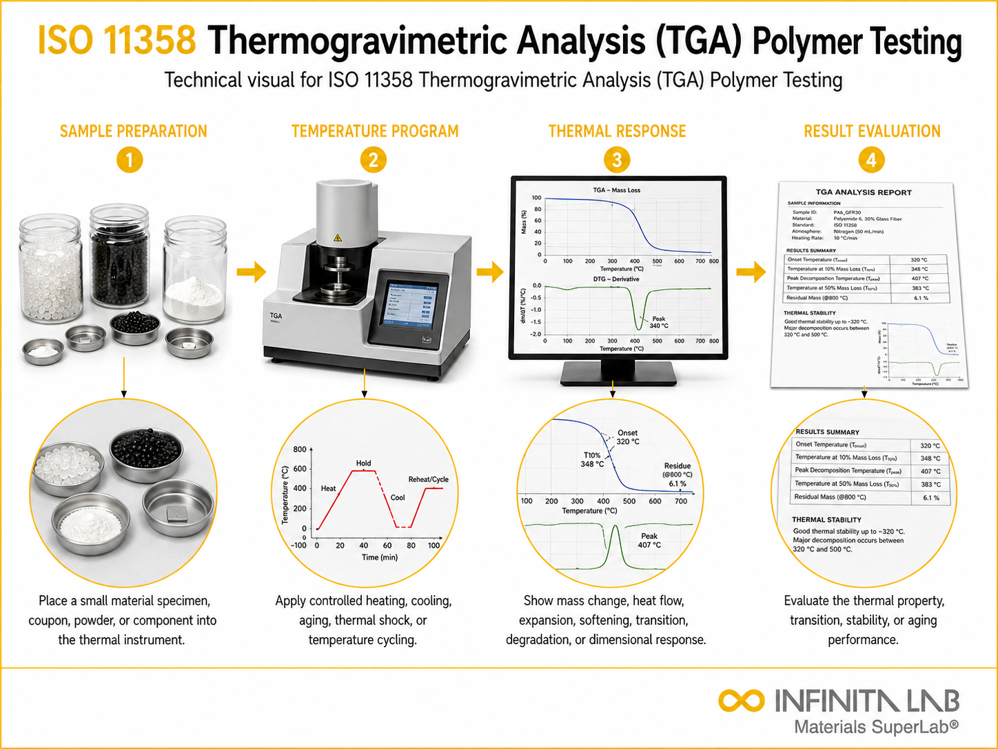 ISO 11358 Thermogravimetric Analysis (TGA) Polymer Testing