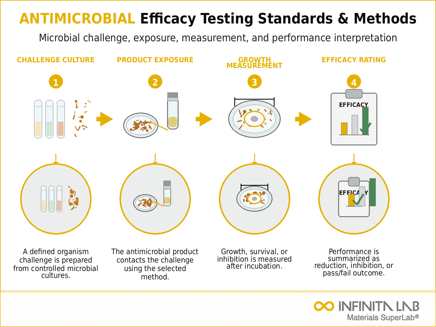 Infinita Engineering Visual showing Antimicrobial Efficacy Testing antimicrobial / disinfectant efficacy workflow for antimicrobial efficacy testing: standards, methods & laboratory services.