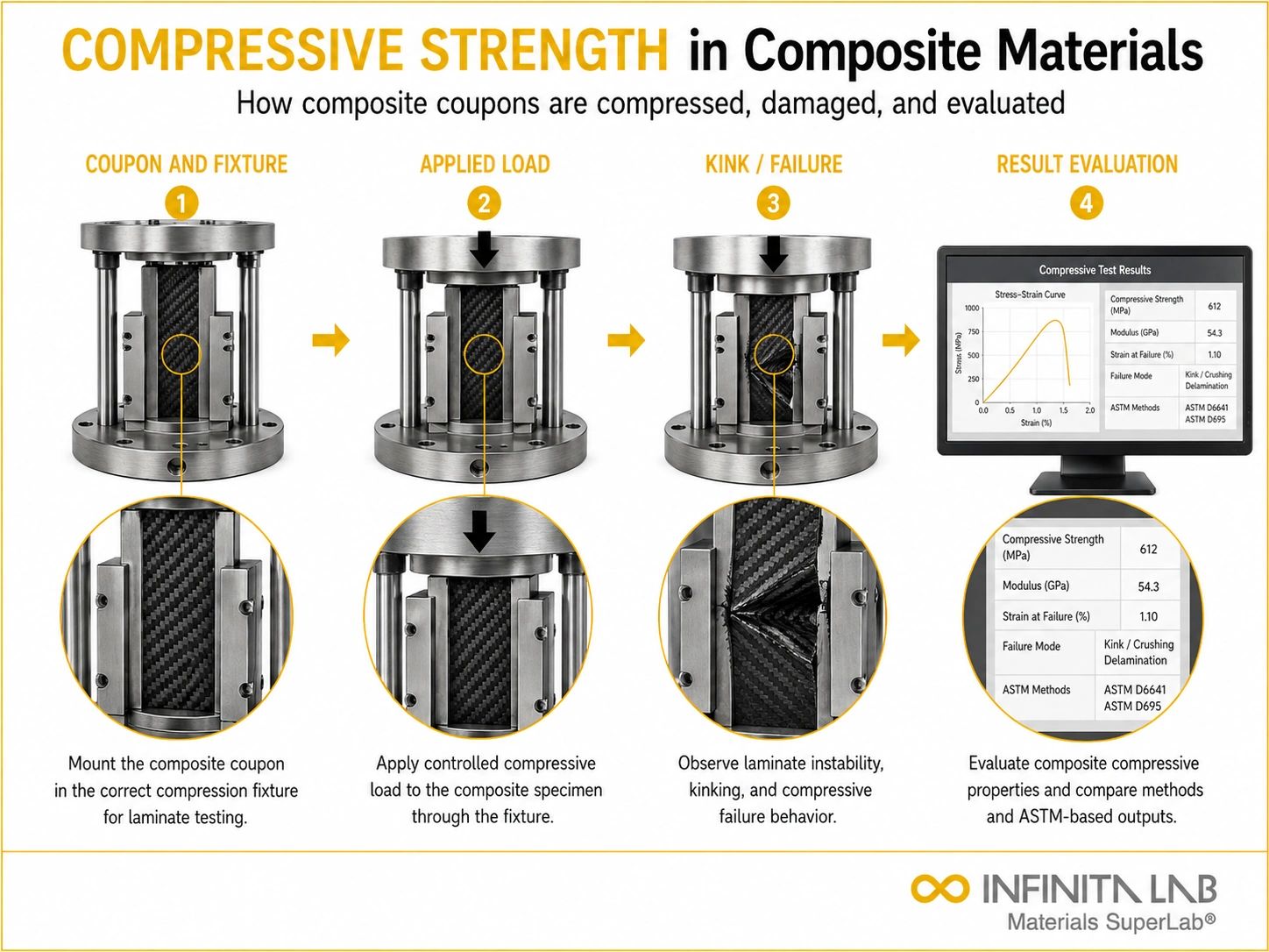 Infinita Engineering Visual showing Compressive Strength In compression / shear / creep workflow for compressive strength in composite materials: testing methods & astm standards.