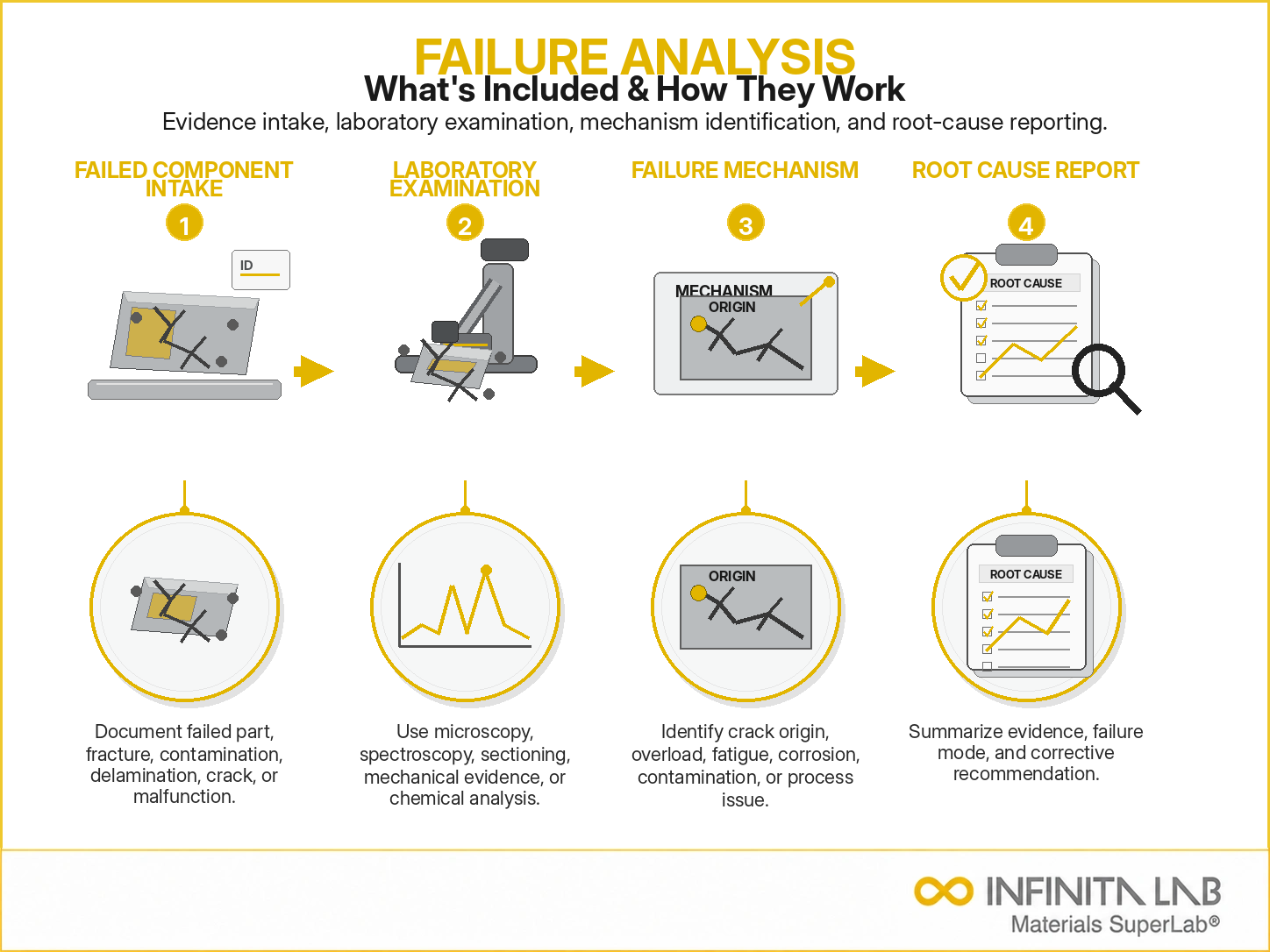 Infinita Engineering Visual showing Failure Analysis Testing failure analysis / root cause workflow for failure analysis testing services: what's included & how they work.