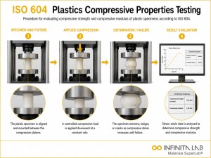 Infinita Engineering Visual showing ISO 604 PLASTICS compression / crush workflow for iso 604 plastics compressive properties testing services.