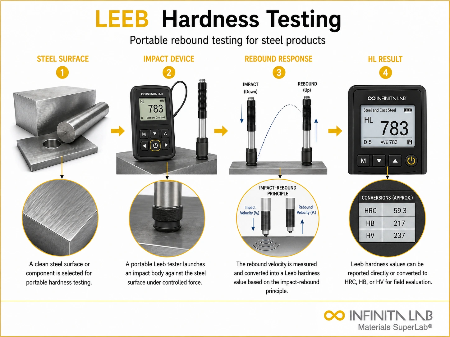 Infinita Engineering Visual showing Leeb Hardness Testing hardness / indentation workflow for leeb hardness testing of steel products: principle, standards & applications.