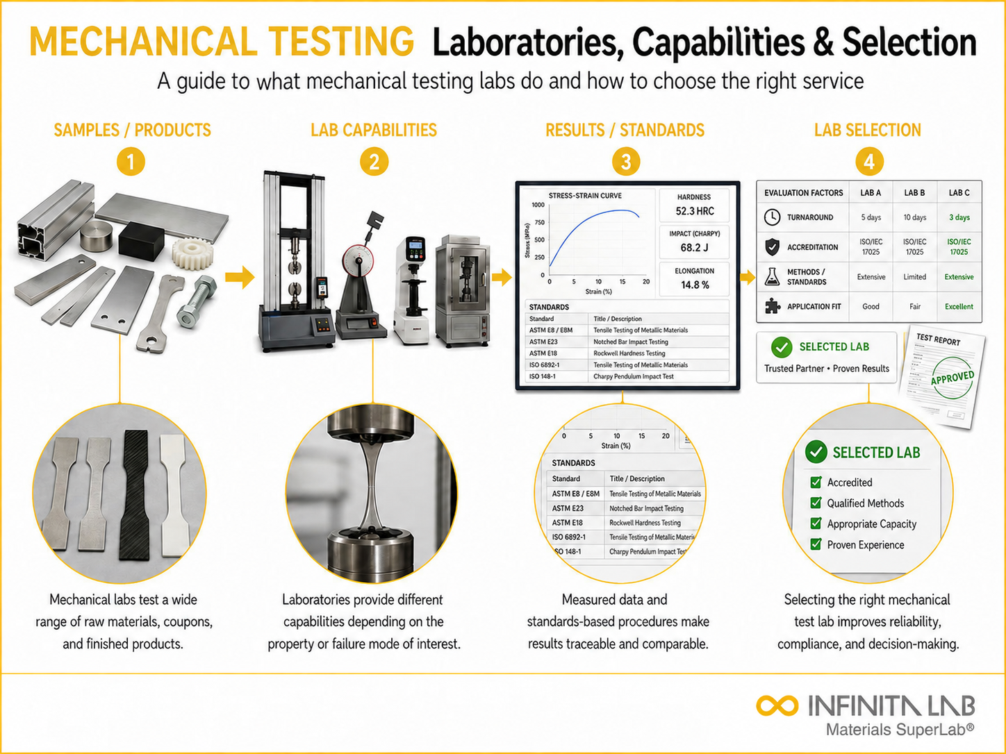 Mechanical Testing La