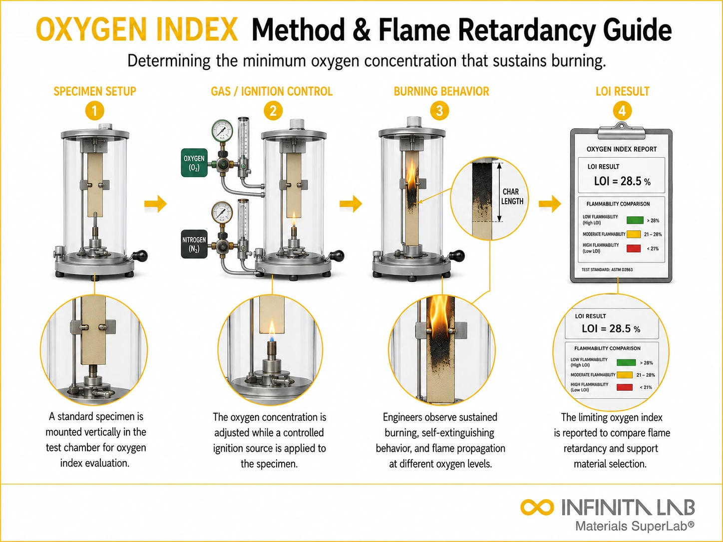 Infinita Engineering Visual showing Oxygen Index Testing fire / flammability / combustion workflow for oxygen index testing: what it is, method & flame retardancy guide.