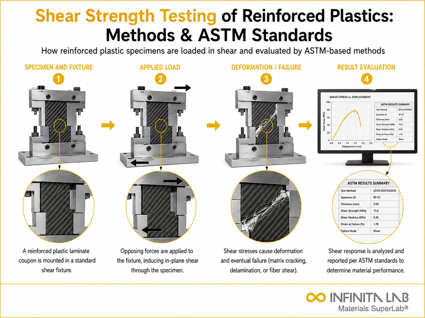 Infinita Engineering Visual showing Shear Strength Testing shear / bond shear workflow for shear strength testing of reinforced plastics: methods & astm standards.