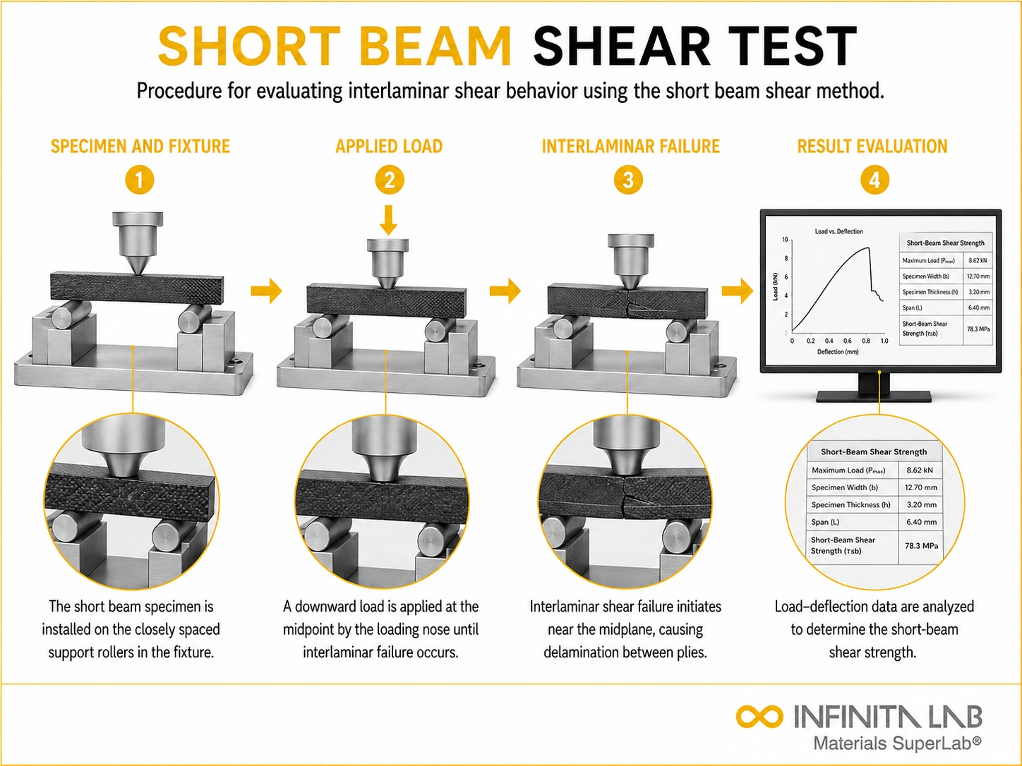 Short Beam Shear Test