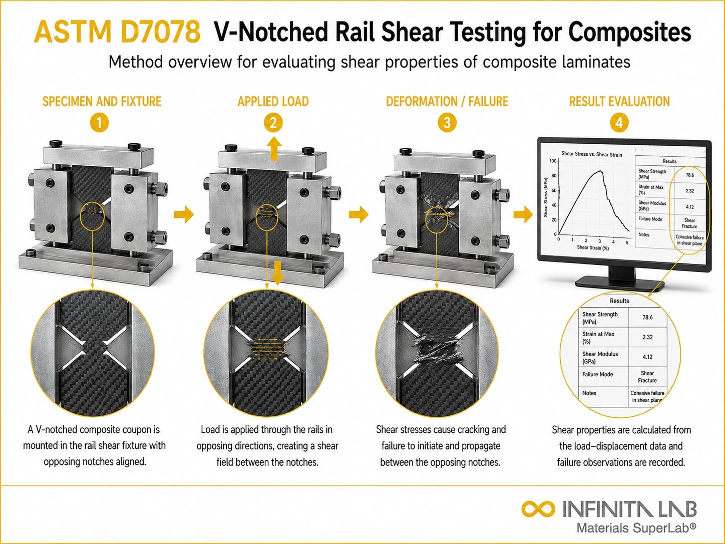 Infinita Engineering Visual showing ASTM D7078 OVERVIEW shear / bond shear workflow for v-notched rail shear testing for composites: method & astm d7078 overview.
