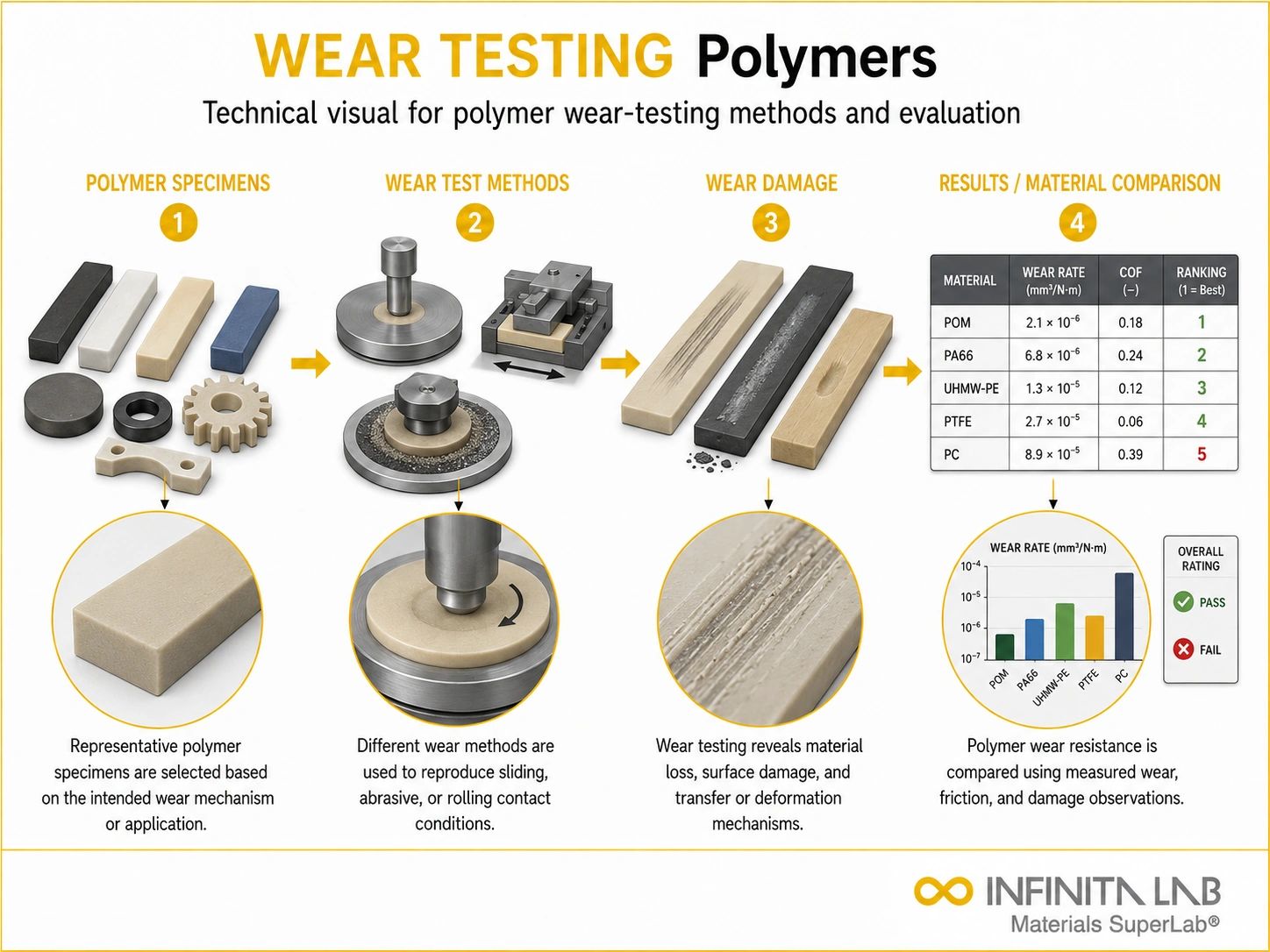 Infinita Engineering Visual showing Wear Testing Polymers wear / abrasion / scratch workflow for wear testing polymers.