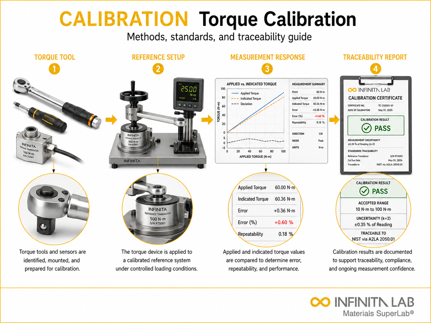 Infinita Engineering Visual showing Torque Calibration Methods general testing / industry guide workflow for torque calibration: methods, standards & traceability guide.