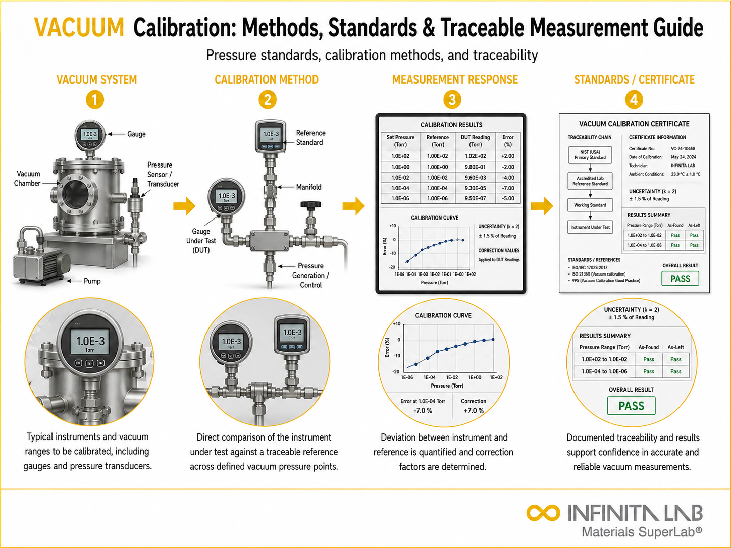 Infinita Engineering Visual showing Vacuum Calibration Methods general testing / industry guide workflow for vacuum calibration: methods, standards & traceable measurement guide.