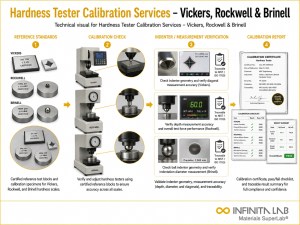 Infinita Engineering Visual showing Hardness Tester Calibration vickers / microhardness workflow for hardness tester calibration services – vickers, rockwell & brinell.