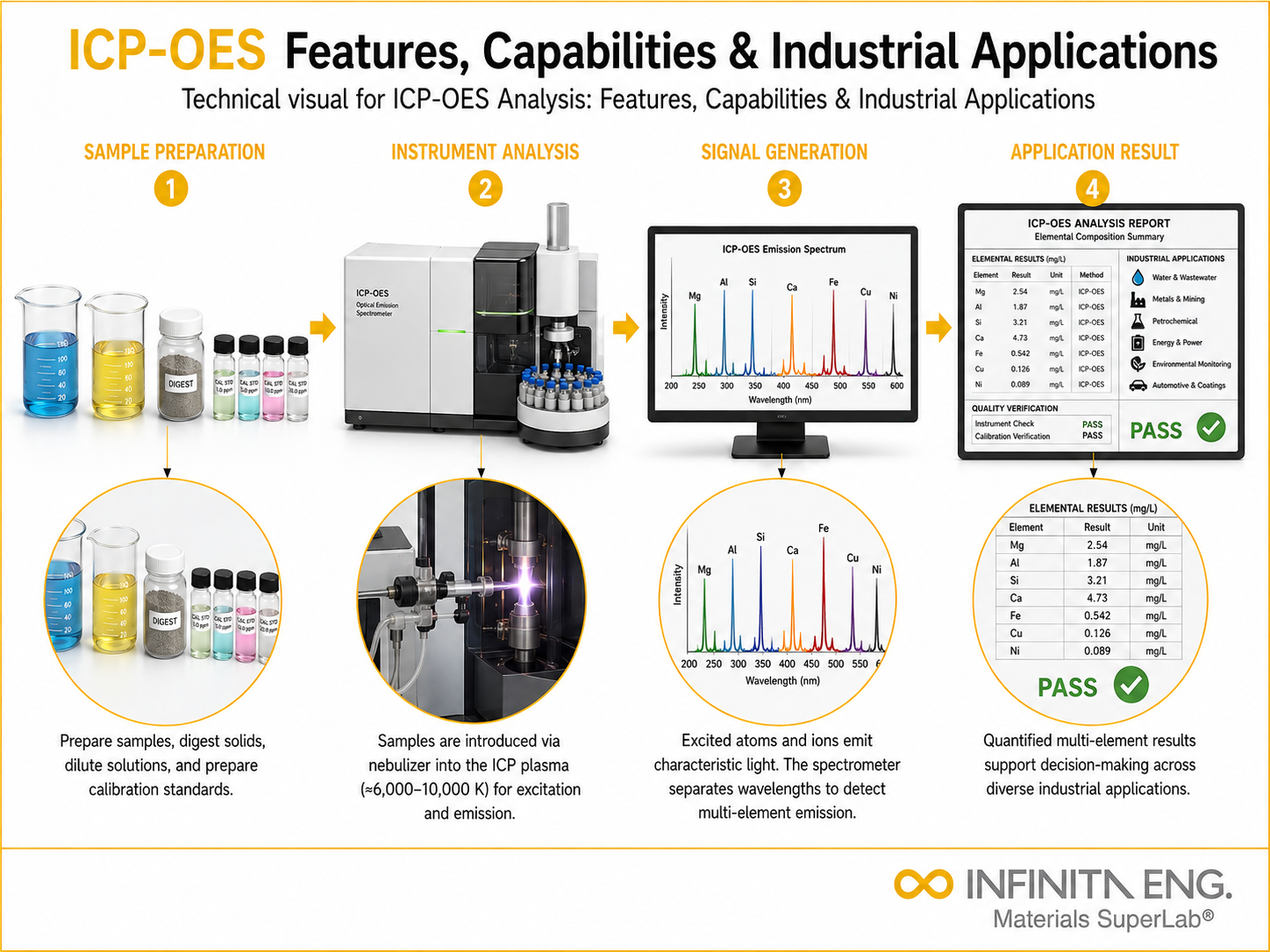 Infinita Engineering Visual showing Icp Oes Analysis elemental / spectroscopic analysis workflow for icp-oes analysis: features, capabilities & industrial applications.