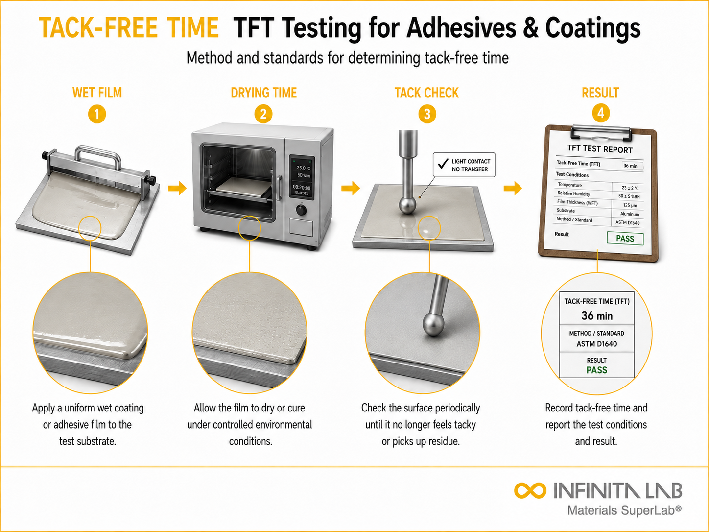 Infinita Engineering Visual showing Tack Free Time adhesive / bond strength workflow for tack-free time (tft) testing for adhesives & coatings: method & standards.