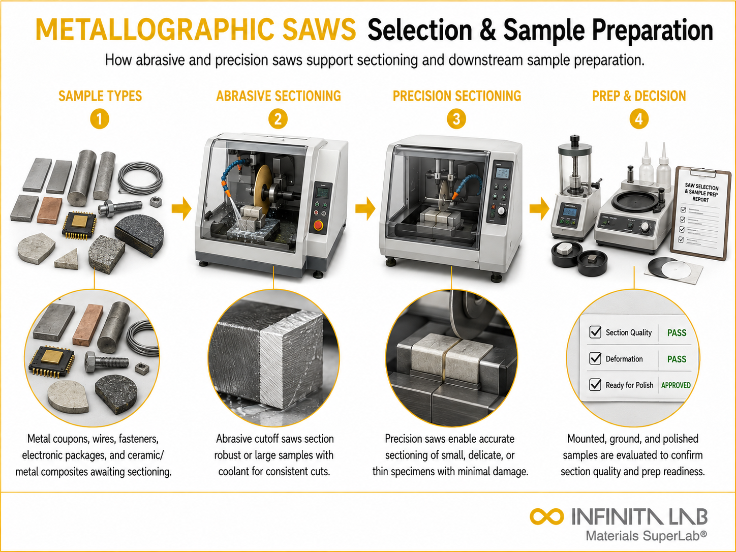 Infinita Engineering Visual showing Metallographic Abrasive Precision materials guide / specification / applications workflow for metallographic abrasive & precision saws: selection & sample preparation.