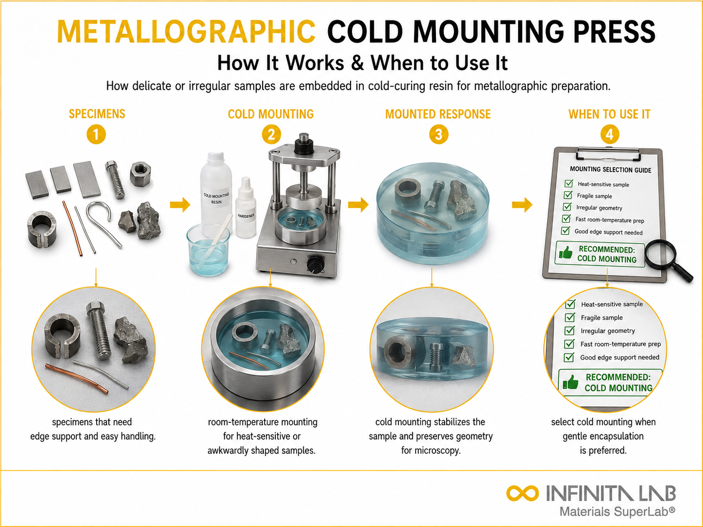 Infinita Engineering Visual showing Metallographic Cold Mounting general technical visual / needs light review workflow for metallographic cold mounting press: how it works & when to use it.