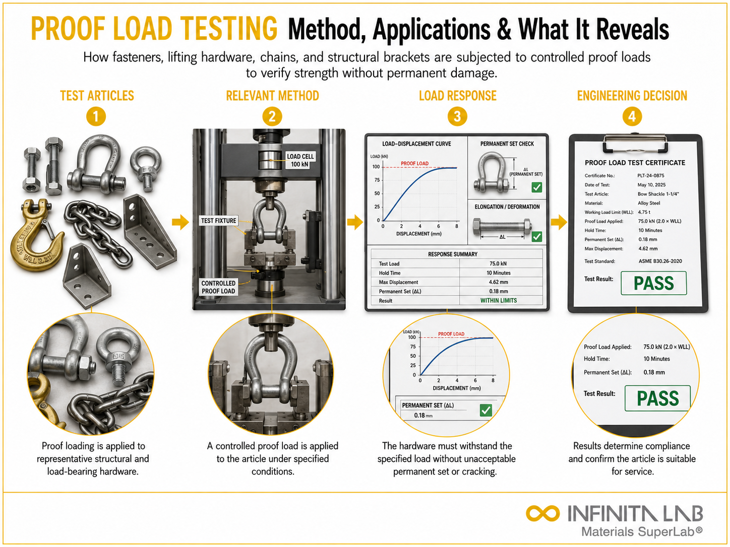 Infinita Engineering Visual showing Proof Load Testing general testing / industry guide workflow for proof load testing: method, applications & what it reveals.
