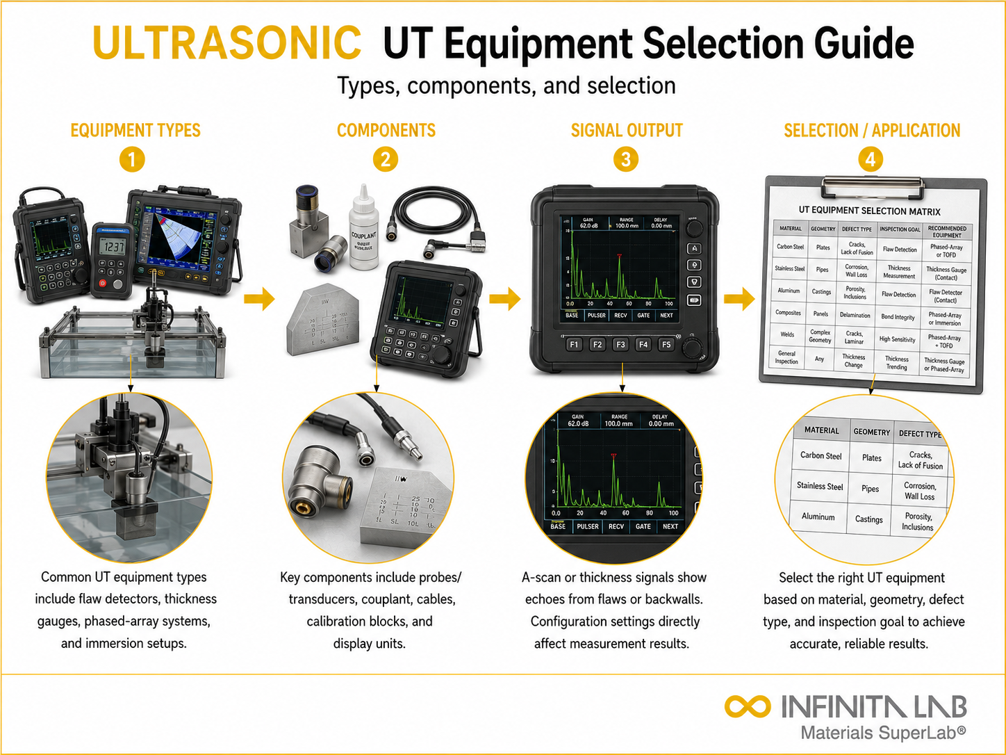 Infinita Engineering Visual showing Ultrasonic Testing Equipment general testing / industry guide workflow for ultrasonic testing equipment: types, components & selection guide.