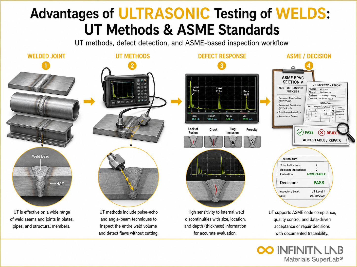 Infinita Engineering Visual showing Advantages Of Ultrasonic general testing / industry guide workflow for advantages of ultrasonic testing of welds: ut methods & asme standards.