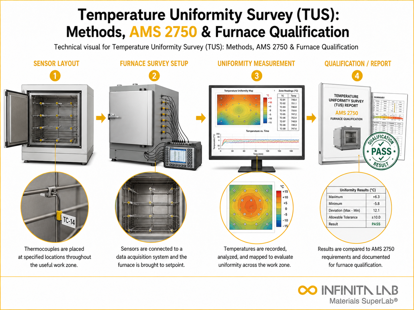Infinita Engineering Visual showing Temperature Uniformity Survey microscopy / imaging workflow for temperature uniformity survey (tus): methods, ams 2750 & furnace qualification.