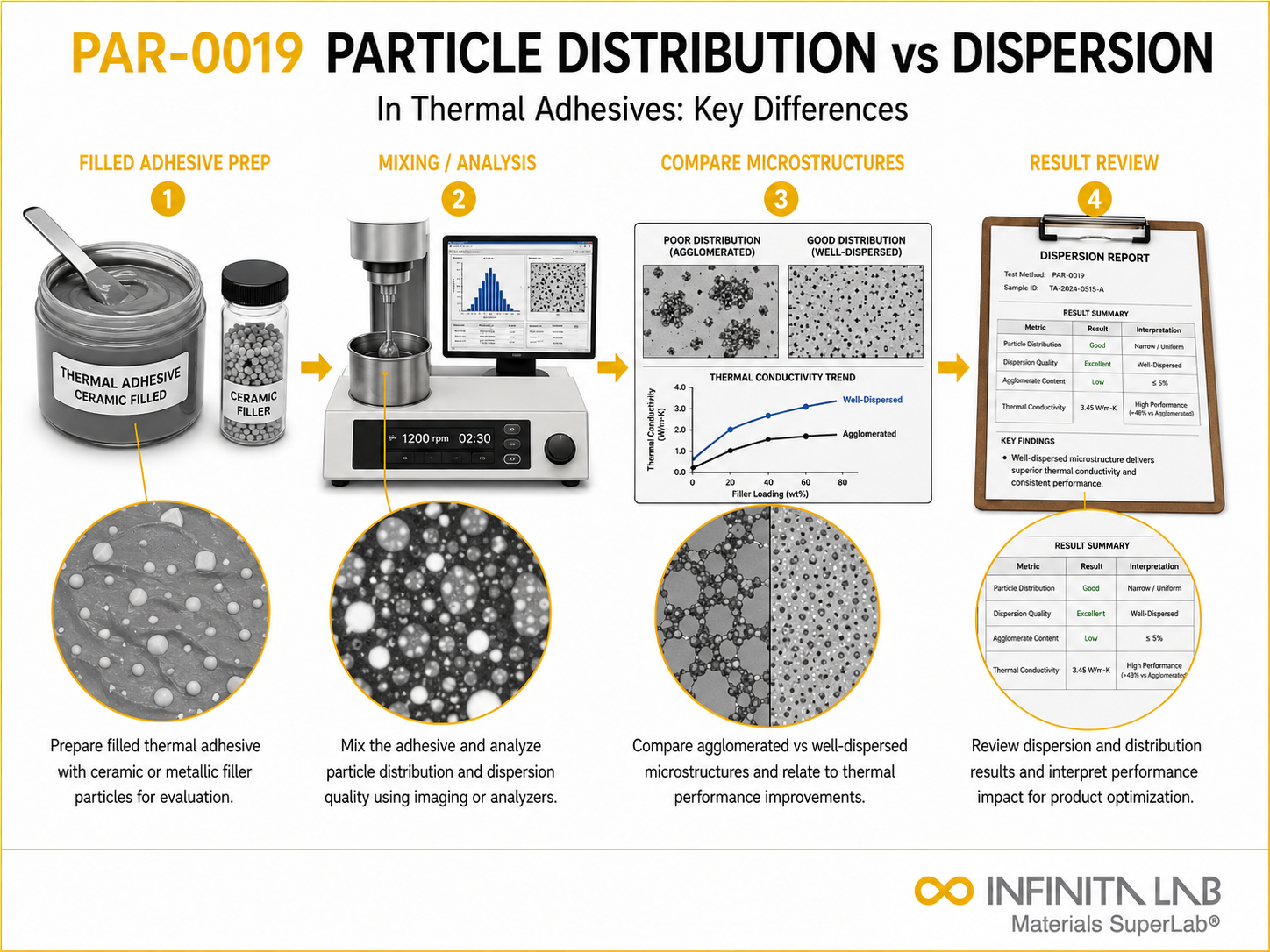 Infinita Engineering Visual showing Particle Distribution Vs particle / powder / sieve / physical characterization workflow for particle distribution vs dispersion in thermal adhesives: key differences.