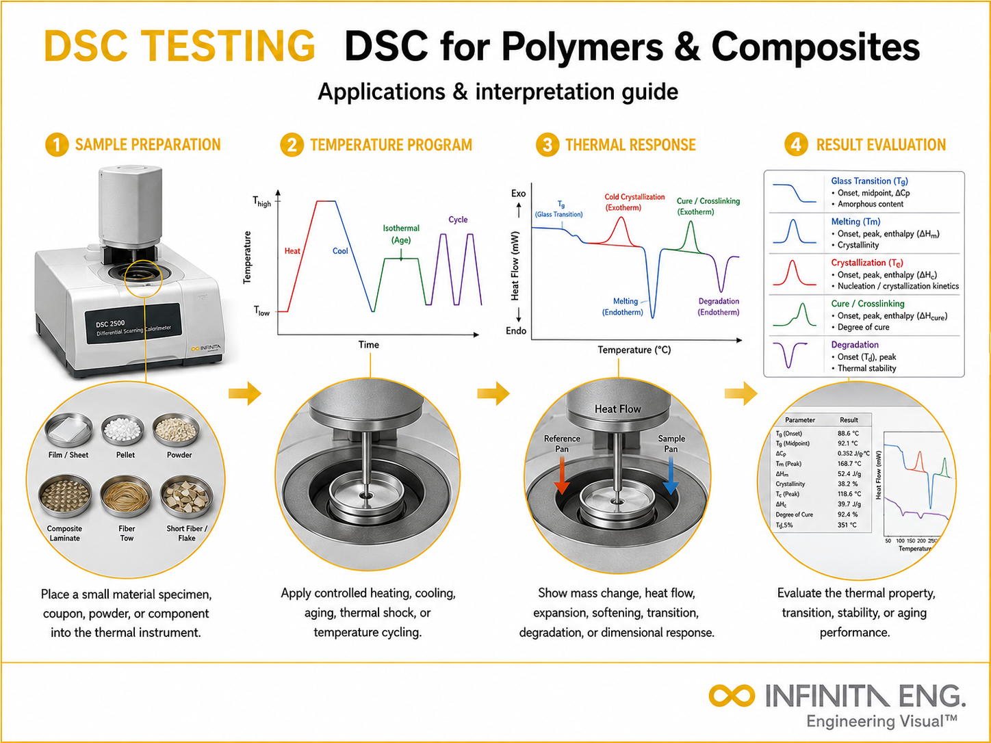 Infinita Engineering Visual showing Dsc Testing For dsc / thermal transitions workflow for dsc testing for polymers & composites: applications & interpretation guide.