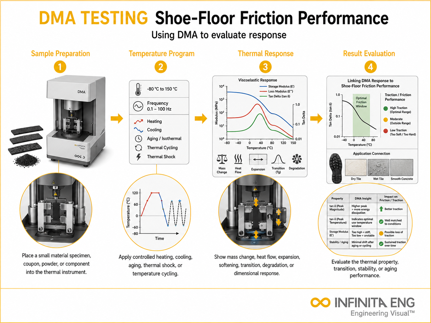 Infinita Engineering Visual showing Using Dma To dma / viscoelastic workflow for using dma to evaluate shoe-floor friction performance.