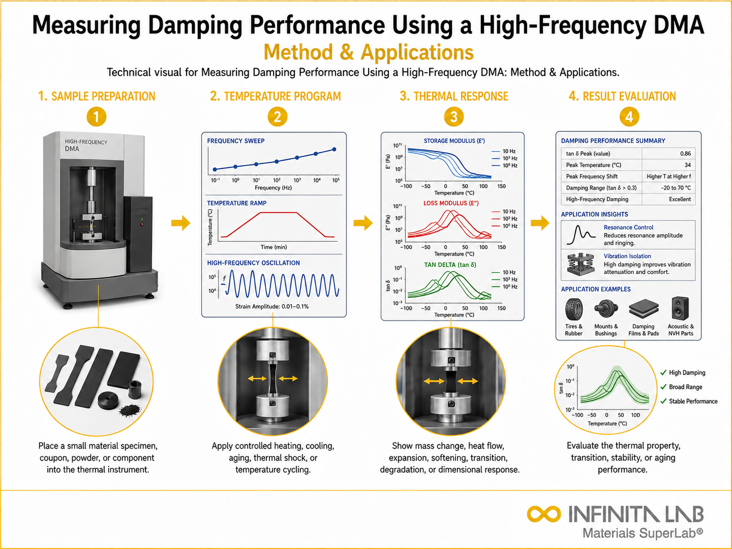 Infinita Engineering Visual showing Measuring Damping Performance dma / viscoelastic workflow for measuring damping performance using a high-frequency dma: method & applications.