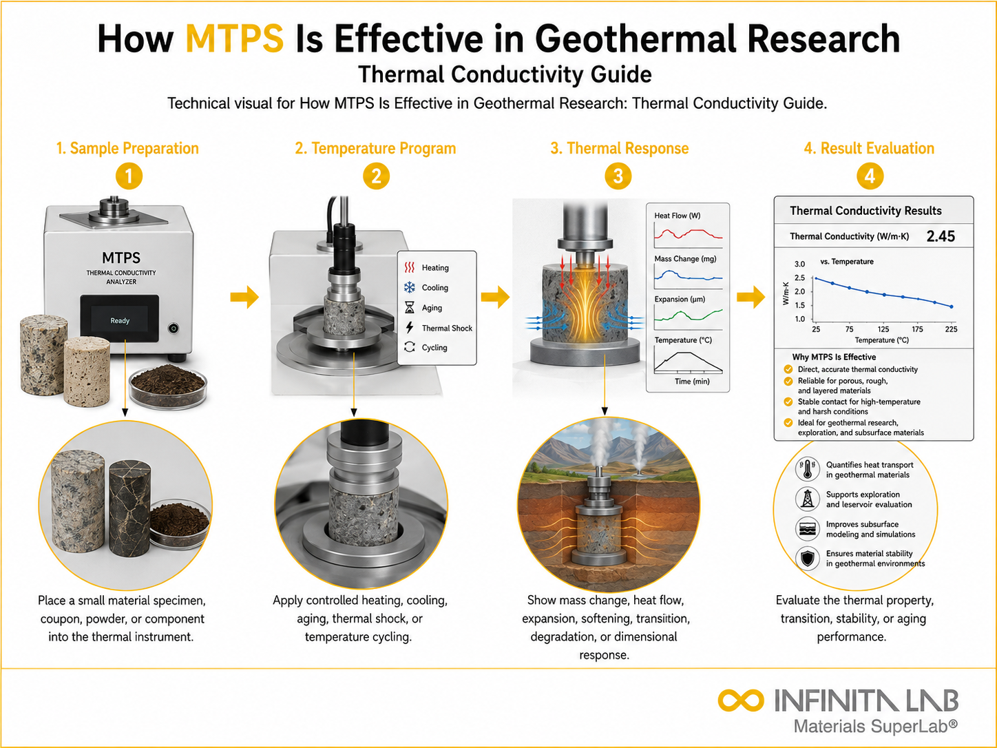 Infinita Engineering Visual showing How Mtps Is thermal properties workflow for how mtps is effective in geothermal research: thermal conductivity guide.