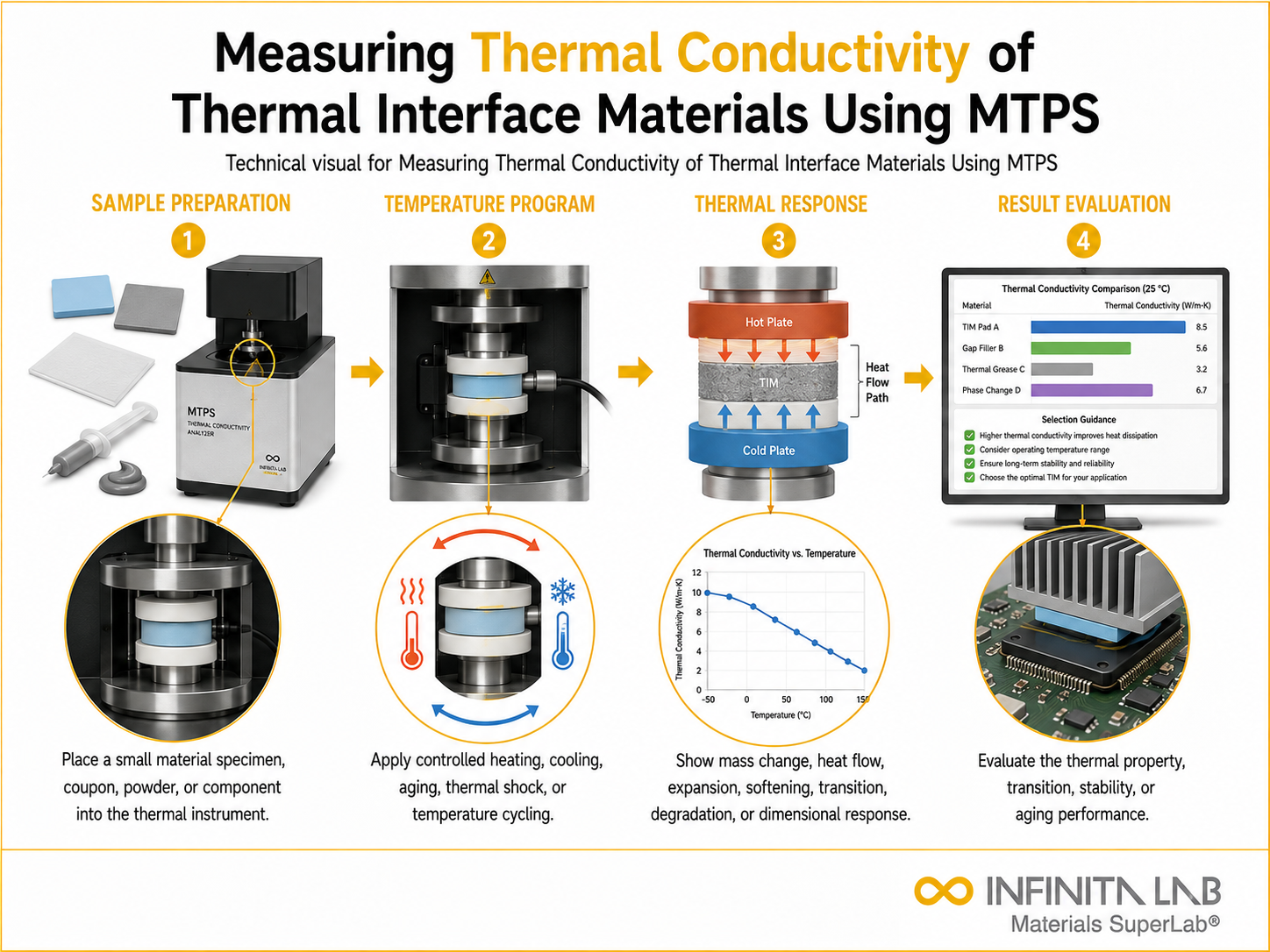 Infinita Engineering Visual showing Measuring Thermal Conductivity thermal properties workflow for measuring thermal conductivity of thermal interface materials using mtps.
