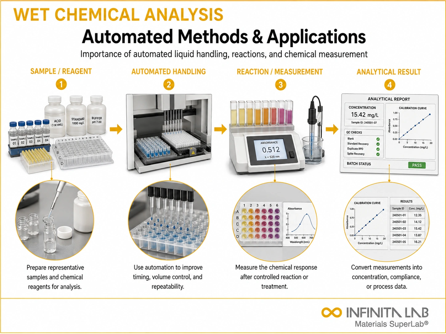 Infinita Engineering Visual showing Automated Wet Chemical general testing / industry guide workflow for automated wet chemical analysis: importance, methods & applications.