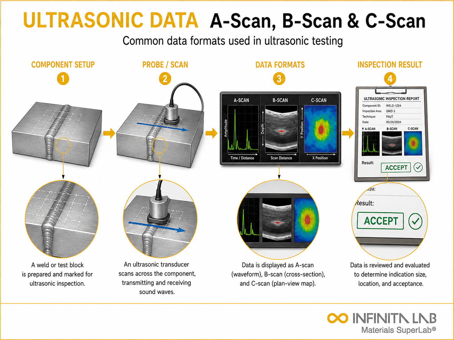 Infinita Engineering Visual showing Common Data Formats ultrasonic / ndt inspection workflow for common data formats for ultrasonic testing: a-scan, b-scan & c-scan.