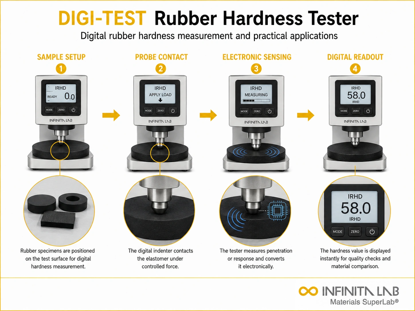 Infinita Engineering Visual showing Digital Rubber Hardness hardness / indentation workflow for digital rubber hardness tester (digi-test): features, benefits & applications.