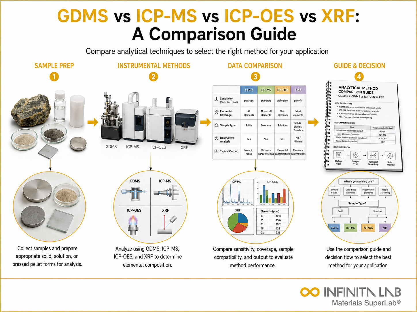 Infinita Engineering Visual showing GDMS vs ICP-MS vs ICP-OES vs XRF: A Comparison Guide chemical / instrumental analysis workflow.