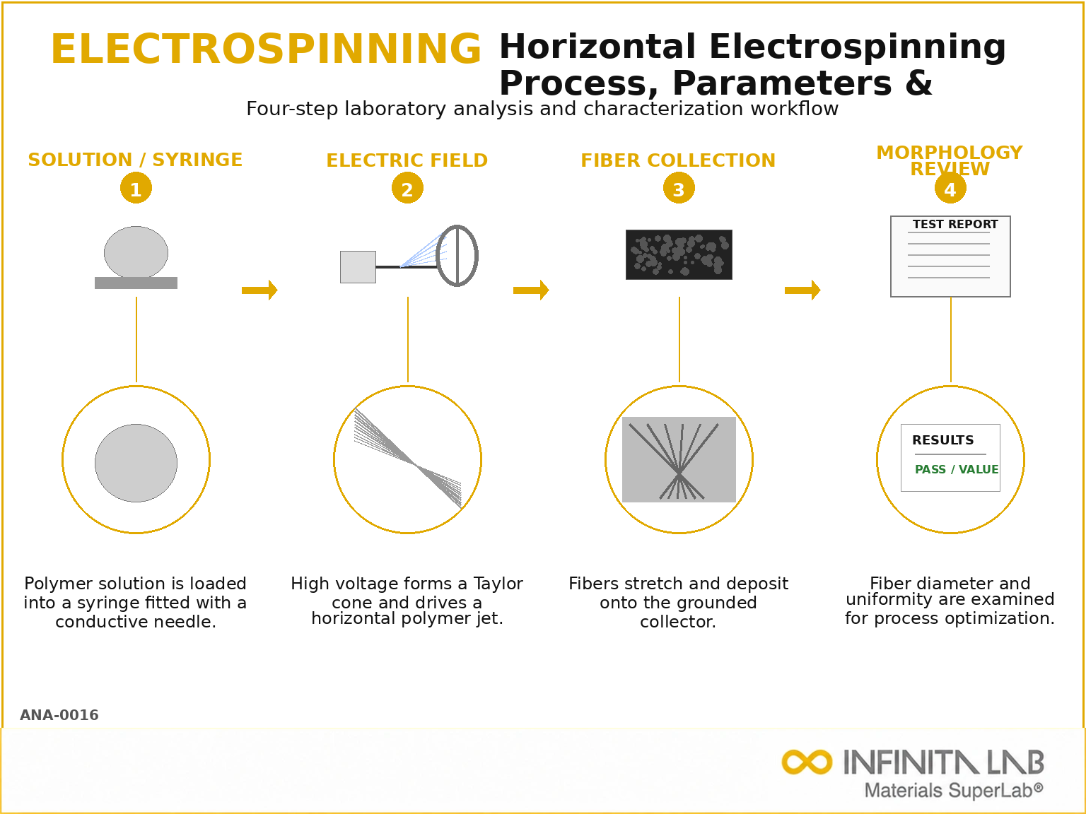 Horizontal Electrospinning Guide Testing Services