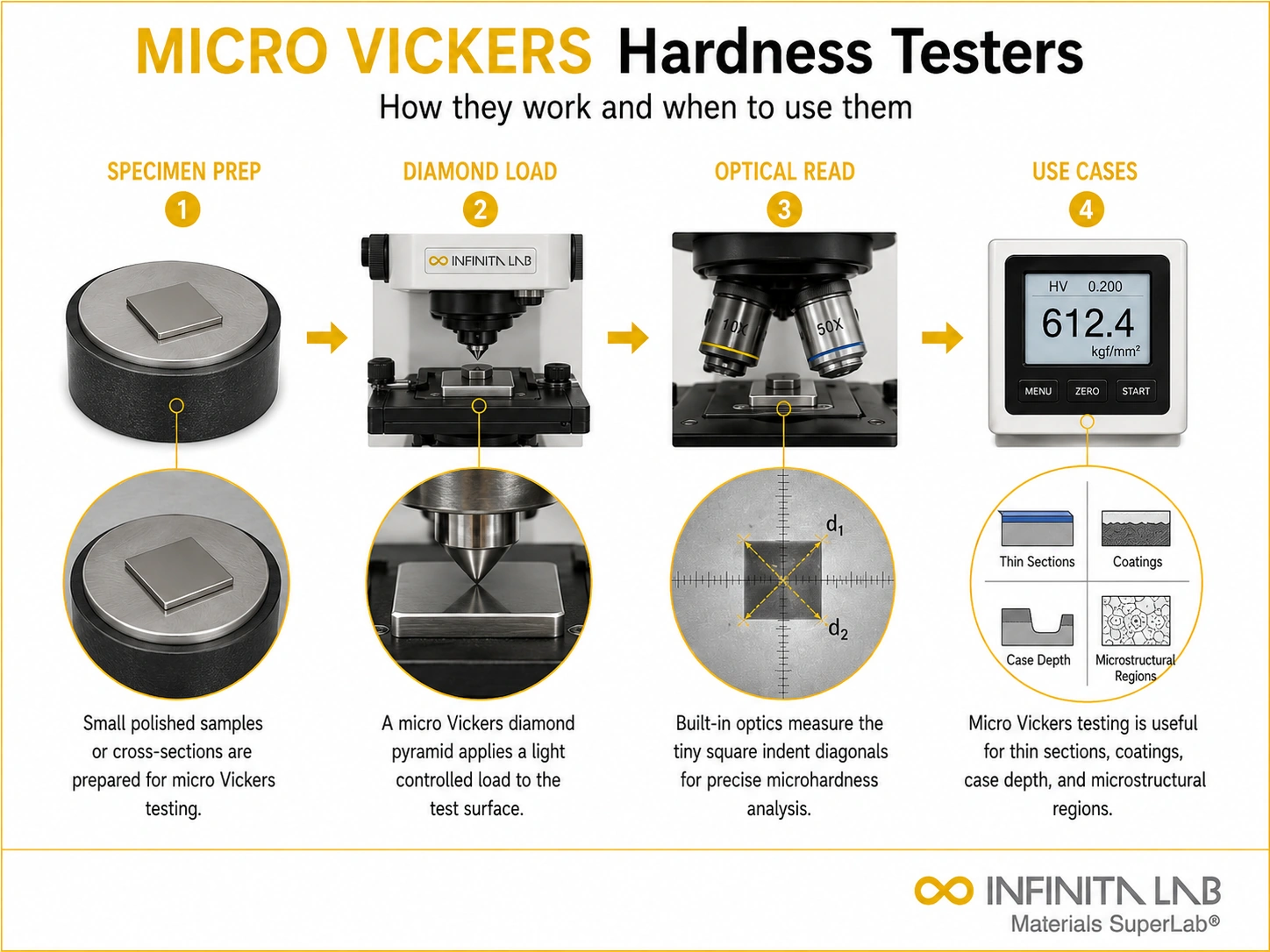 Infinita Engineering Visual showing Micro Vickers Hardness vickers / microhardness workflow for micro vickers hardness testers: how they work & when to use them.
