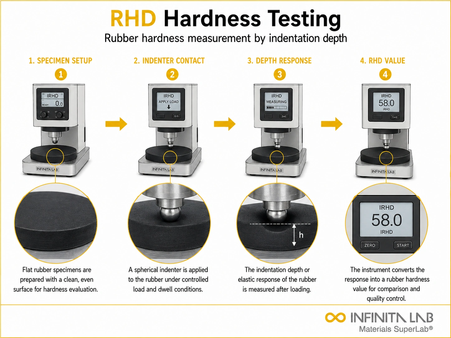 Infinita Engineering Visual showing Rhd Hardness Testing rubber / polymer hardness workflow for rhd hardness-testing.