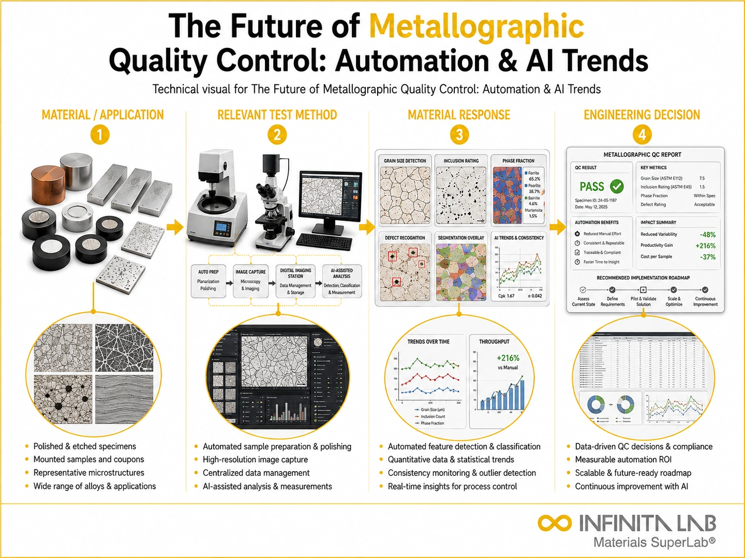 Infinita Engineering Visual showing The Future Of general testing / industry guide workflow for the future of metallographic quality control: automation & ai trends.