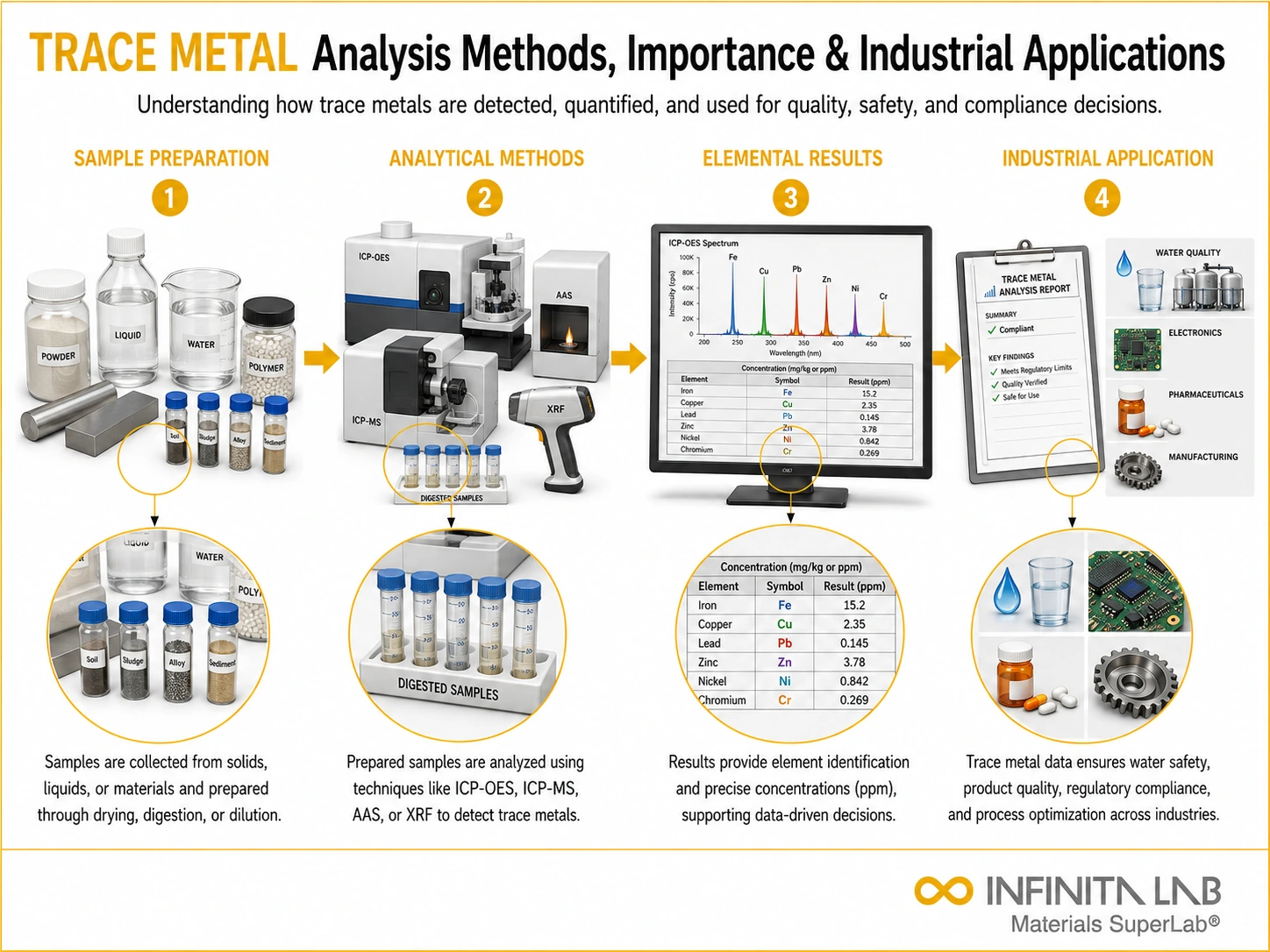 Infinita Engineering Visual showing Trace Metal Analysis combustible dust / loc / explosion workflow for trace metal analysis: methods, importance & industrial applications.
