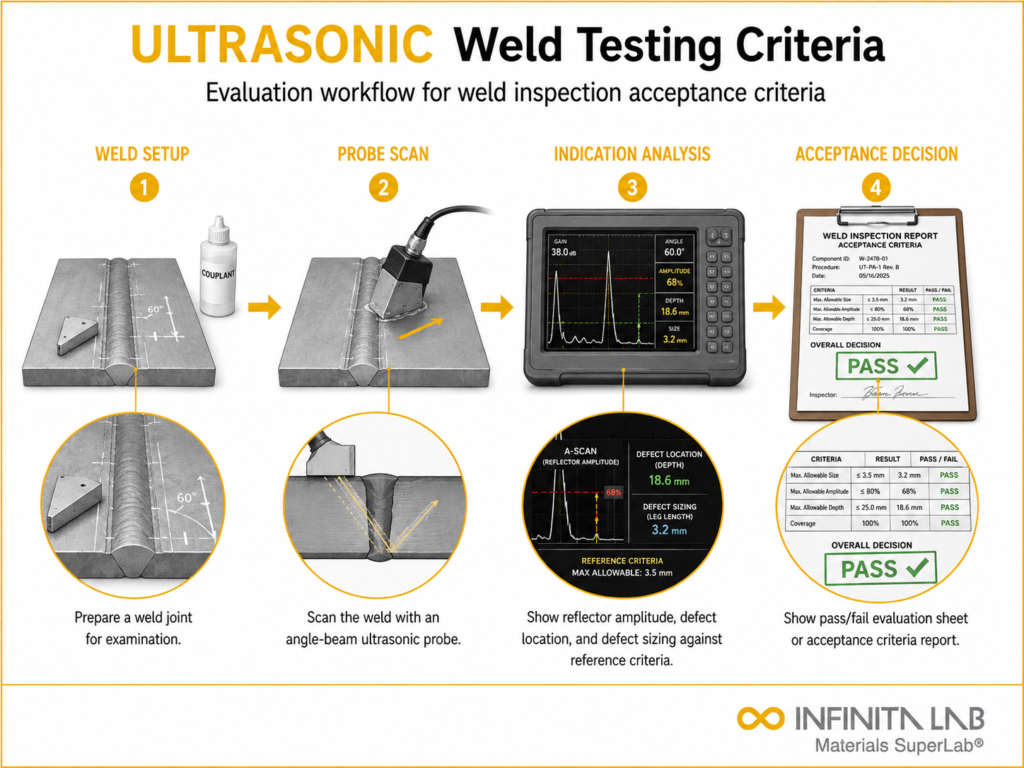 Infinita Engineering Visual showing Ultrasonic Weld Testing ultrasonic / ndt inspection workflow for ultrasonic weld testing criteria.